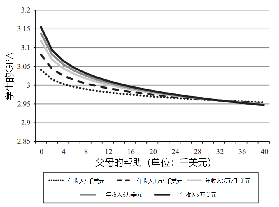 我应该为孩子读大学付学费吗